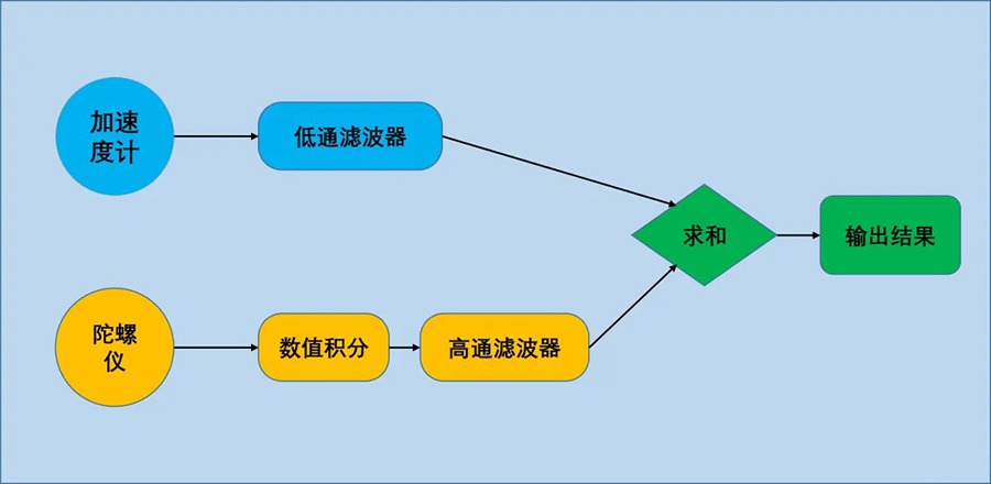 什么是互补滤波器和卡尔曼滤波器？900-440.jpg