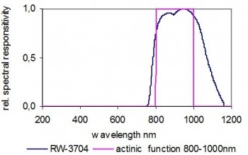 Gigahertz-Optik RW-3704-4 红外辐射探头运行图.jpg