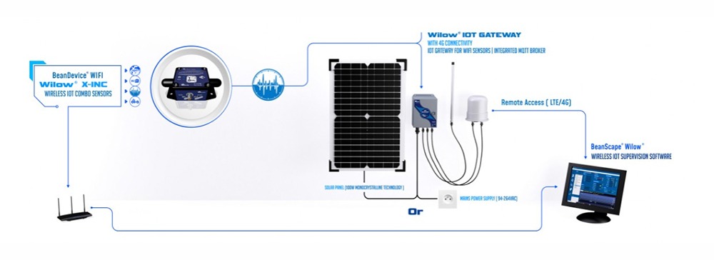 BeanAir BeanDevice® Wilow® X -INC 无线物联网组合传感器远程访问.jpg