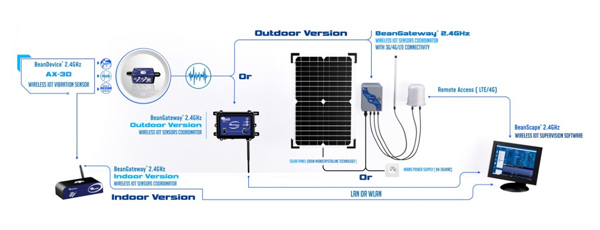 BeanAir BeanDevice® 2.4GHz AX-3D 无线物联网振动传感器的远程访问.jpg