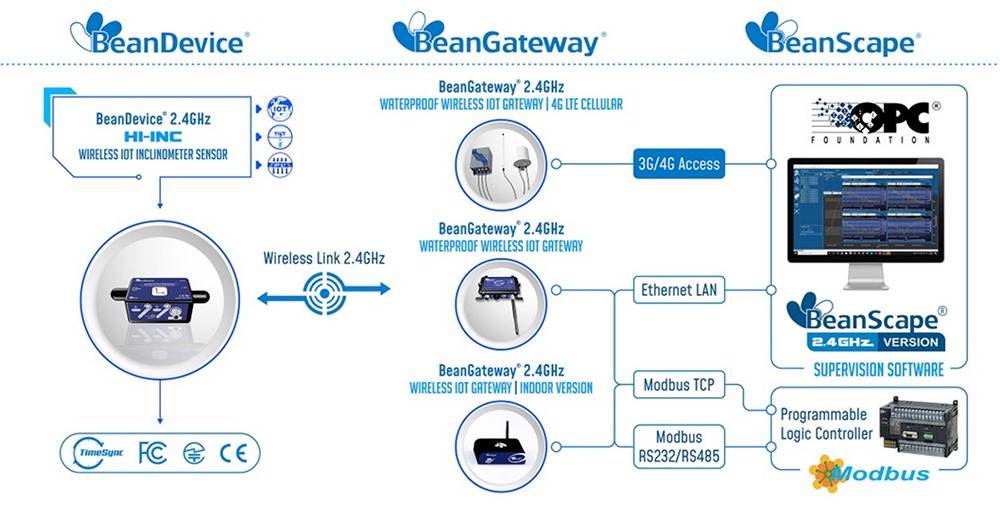 BeanAir BeanDevice® 2.4GHz HI-Inc 无线倾角传感器的运行方式1.jpg