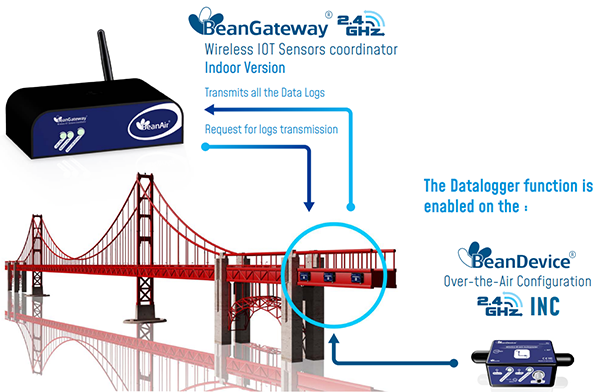 BeanAir BeanDevice® 2.4GHz Inc 无线倾角传感器应用于桥梁倾斜监测1.png