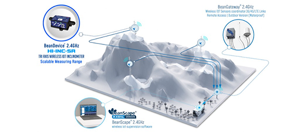 BeanAir BeanDevice® 2.4GHz HI-INC-SR 无线三轴倾角传感器应用天线接站倾斜监测1.png