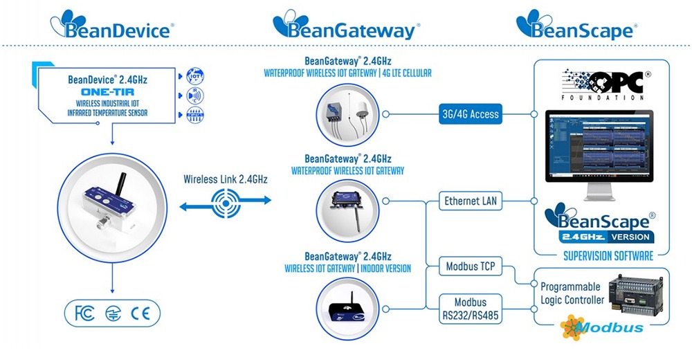 BeanAir BeanDevice® 2.4GHz ONE-TIR 无线工业物联网红外温度传感器的运行方式.jpg