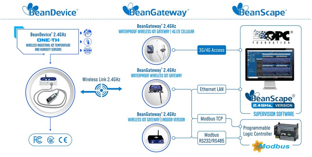 BeanAir BeanDevice® 2.4GHz ONE-TH 无线物联网温湿度传感器的运行方式1.jpg